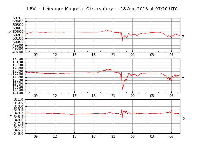 Prevedere l'aurora boreale, magnetometro islanda